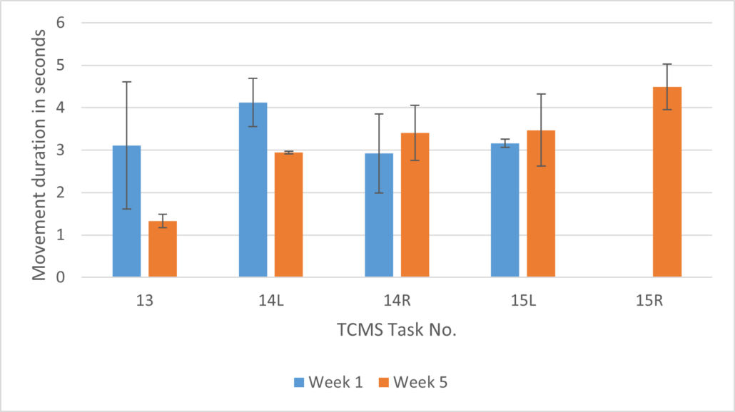 Time Required to Complete the Tasks